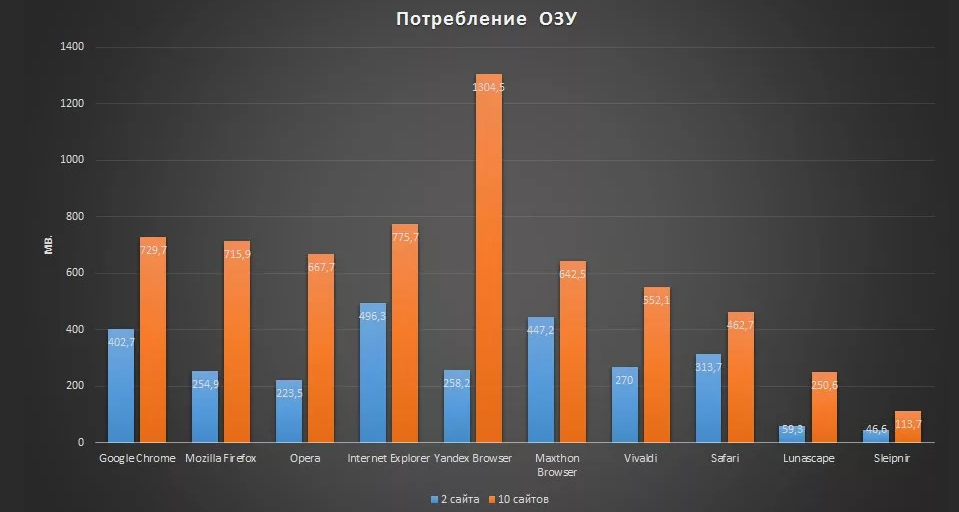 Сколько занимает оперативной